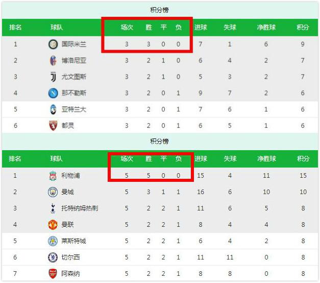  国际米兰豪取五连胜，领跑积分榜势不可挡  